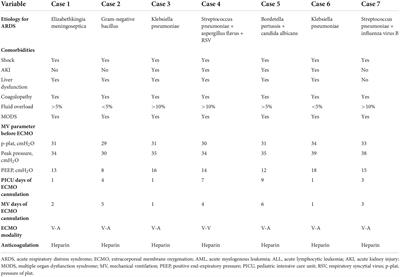 Extracorporeal membrane oxygenation for severe acute respiratory distress syndrome in children with leukemia/lymphoma: A retrospective case series